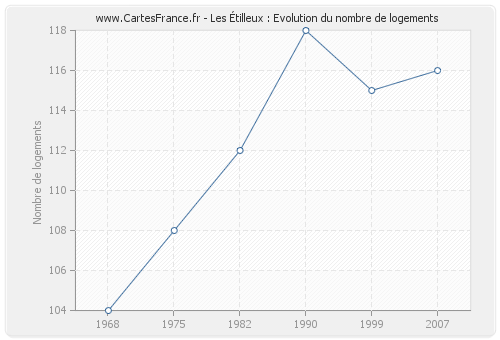 Les Étilleux : Evolution du nombre de logements